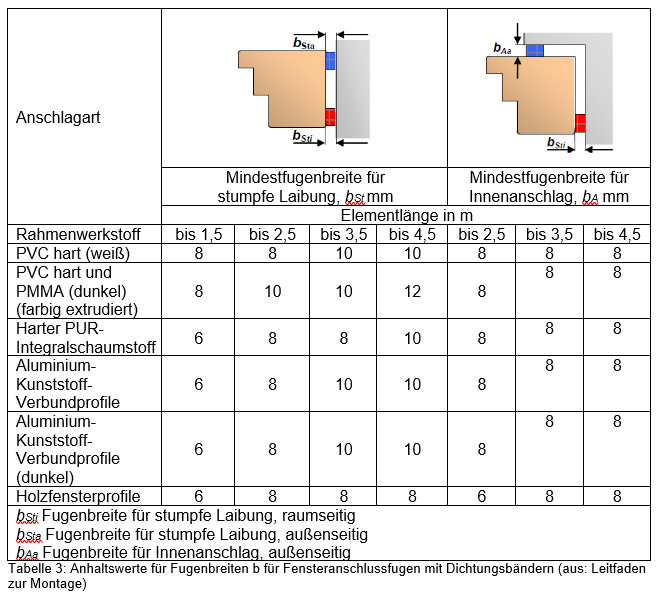 3 Grundlagen < IVD-Merkblatt 9 - Spritzbare Dichtstoffe in der  Anschlussfuge für Fenster und Außentüren < IVD-Merkblätter < www.abdichten .de